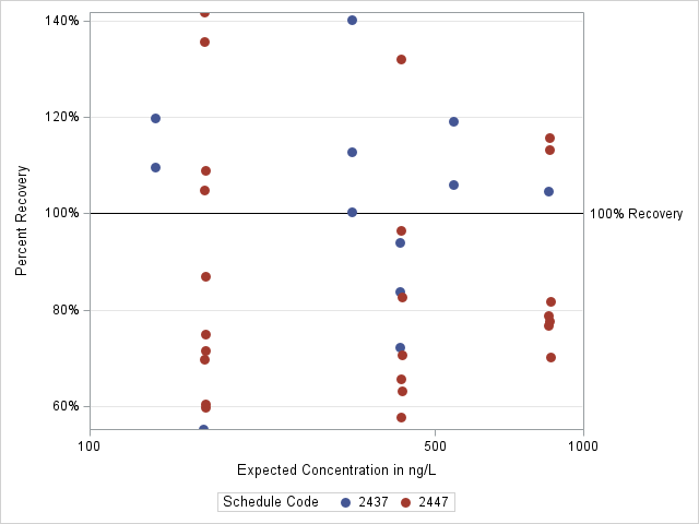 The SGPlot Procedure